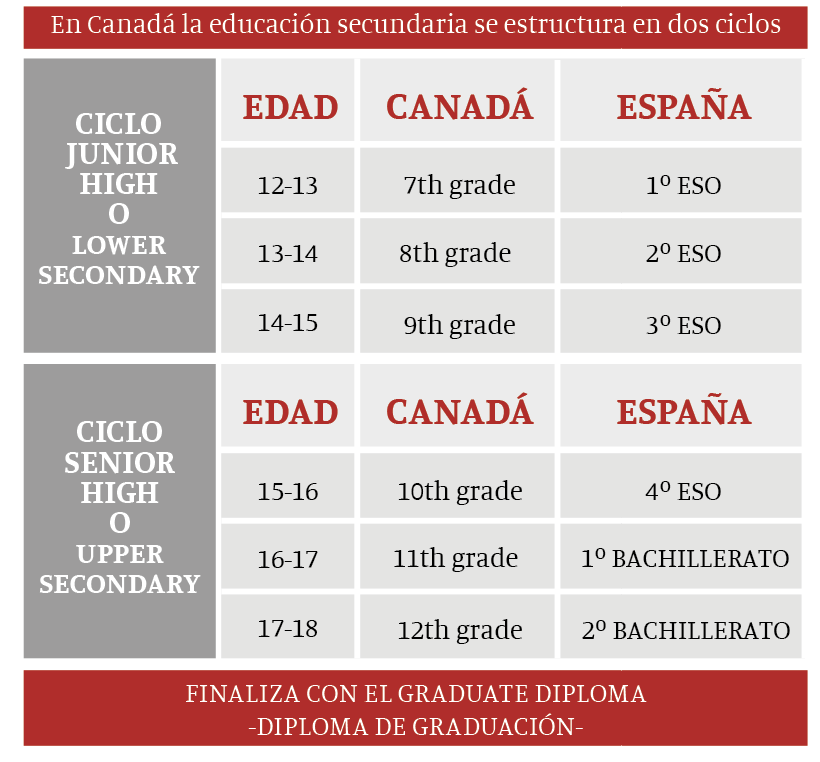 ESO y bachillerato en Canadá